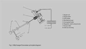 DDTOP NBLB Target Flow Meter